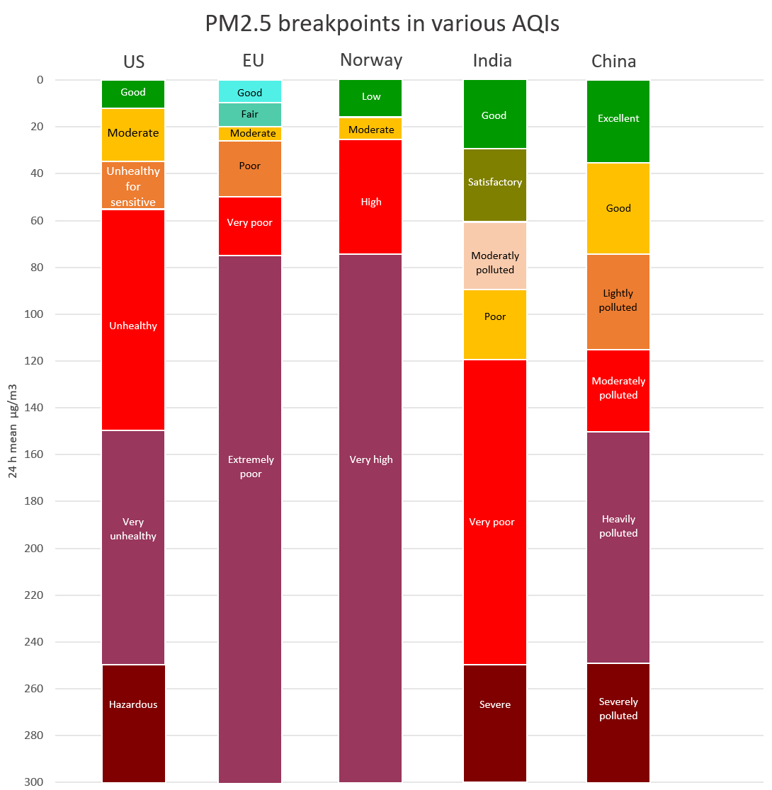 breakpoints PM2.5 AQIs