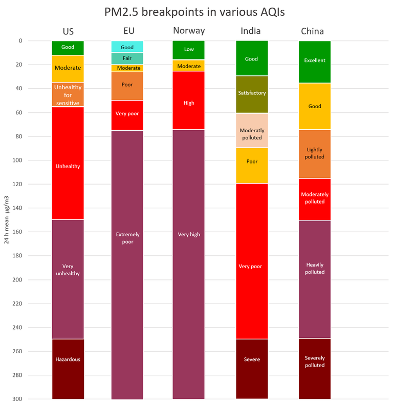 breakpoints PM2.5 AQIs