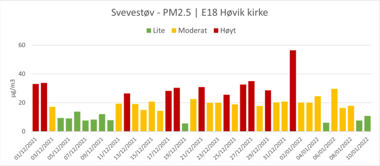 pm25-NILU-Hovik-kirke-des-jan-1