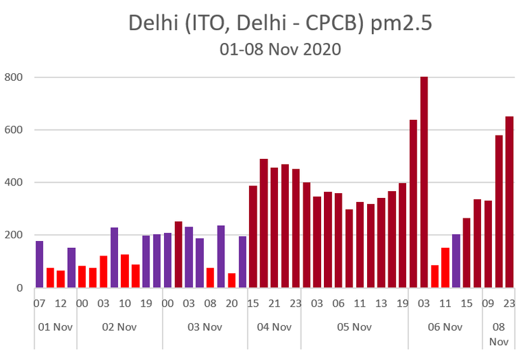 Delhi hourly pm25 01-08 Nov 20