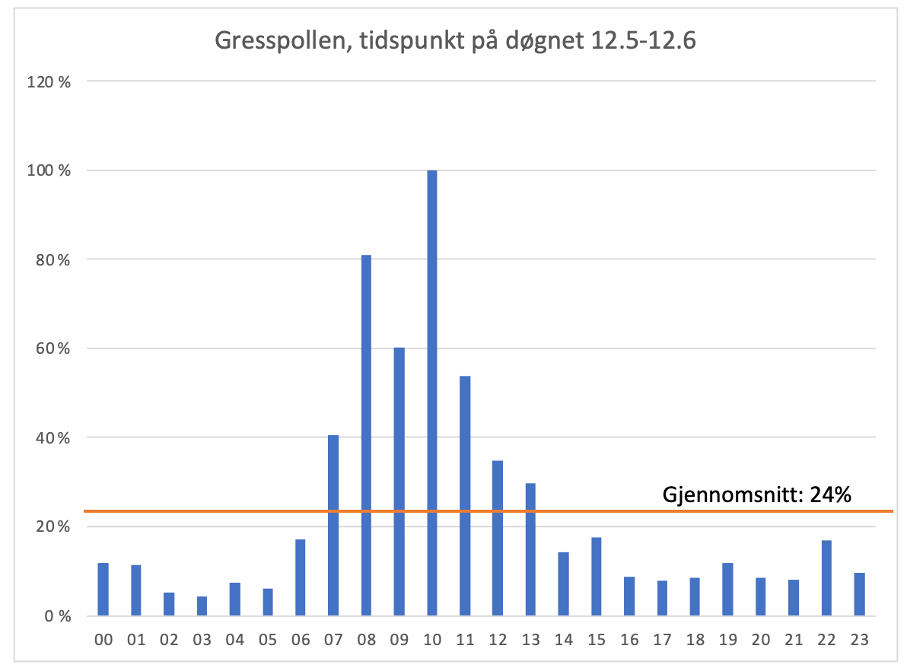 gresspollen graf