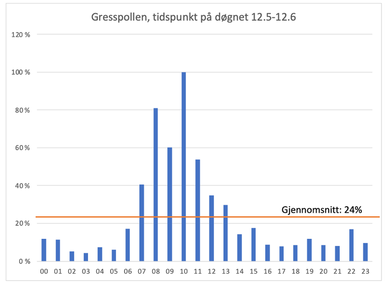 gresspollen graf