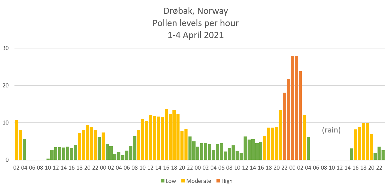 Hourly pollen levels Drøbak 1-4 April 2021