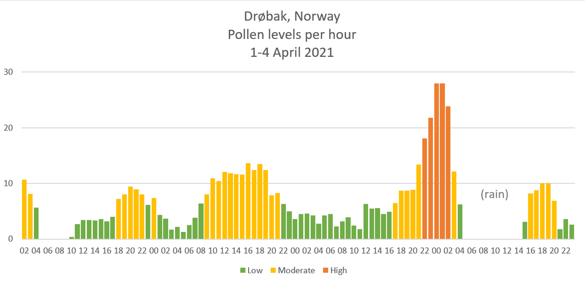 Hourly pollen levels Drøbak 1-4 April 2021