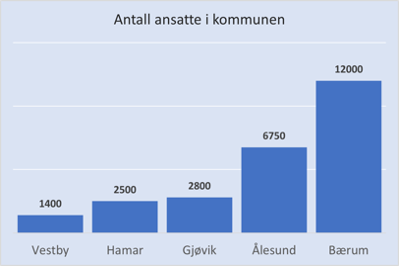 Ansatte i utvalgte kommuner