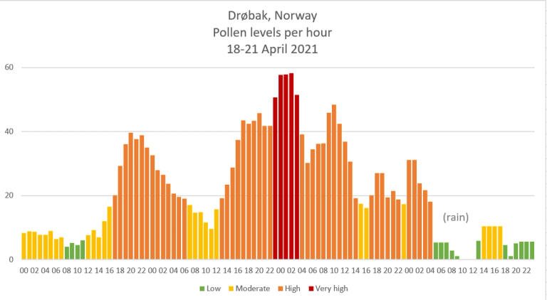 Hourly pollen levels Drøbak 18-21 April 2021