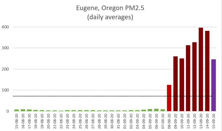 Eugene OR air quality