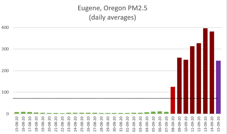 Eugene OR air quality