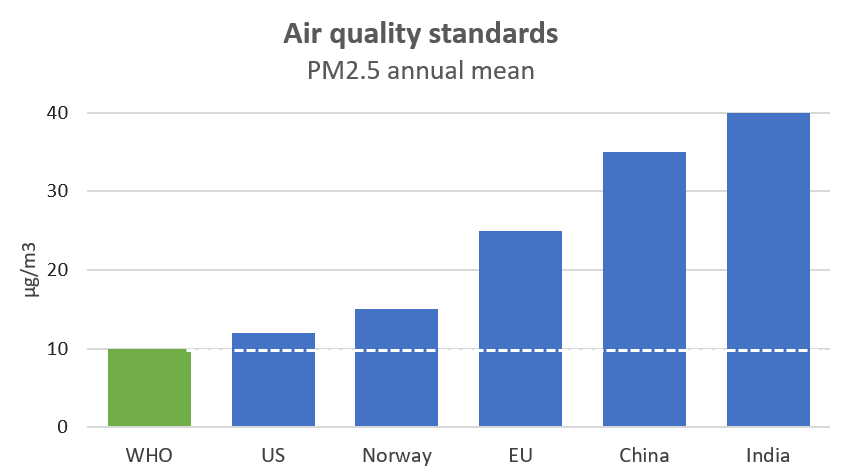 Annual PM2.5 standards