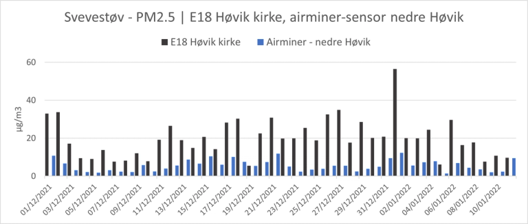 Svevestøv E18 Høvik kirke og airminer-sensor nedre Høvik