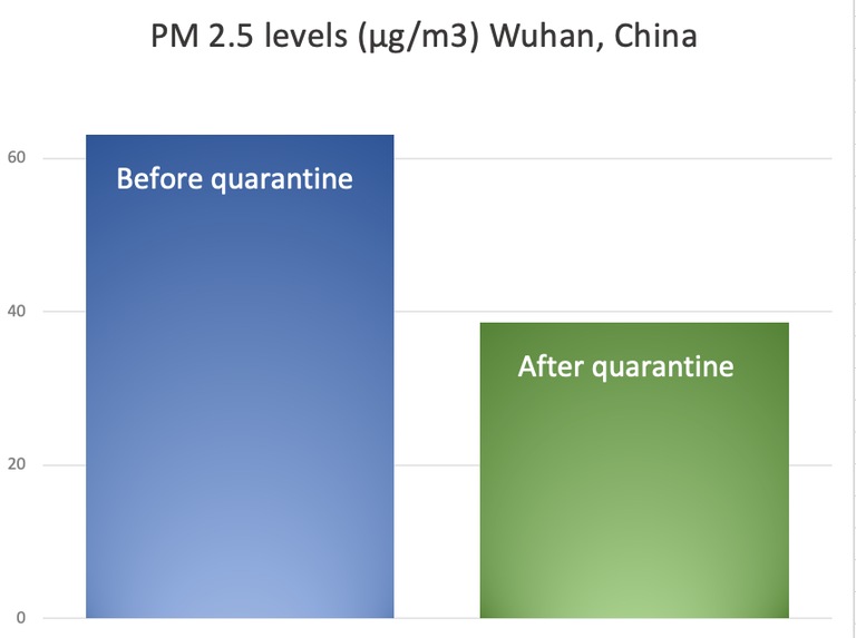 Wuhan pm2.5 histogram averages
