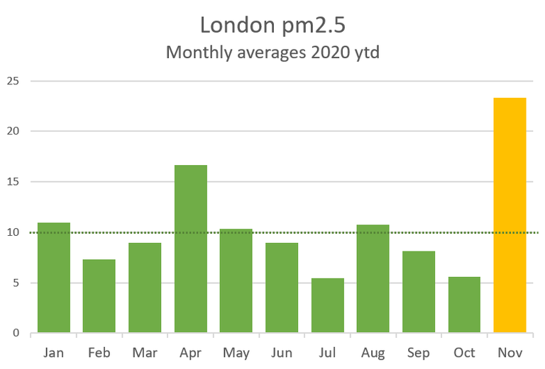 London_monthly_pm25_2020