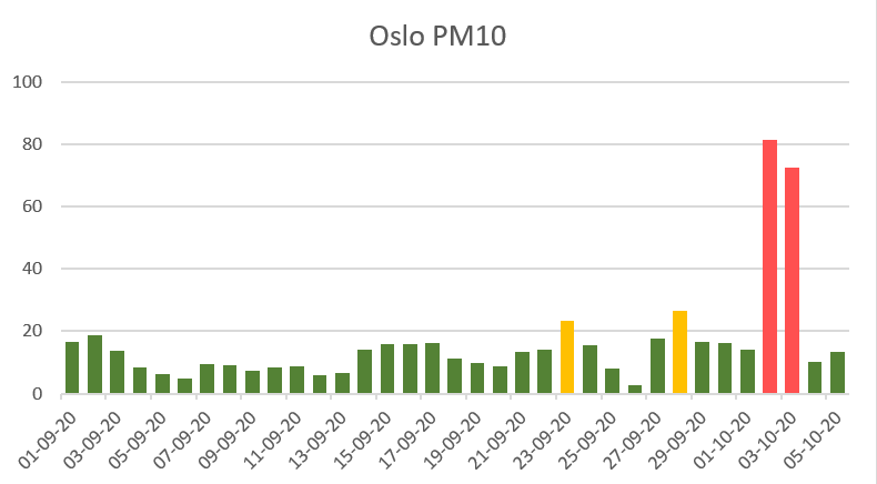 Oslo_pm10-sept-20