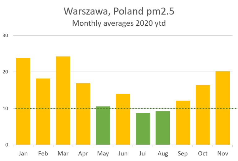 Warszawa - monthly pm2.5 2020