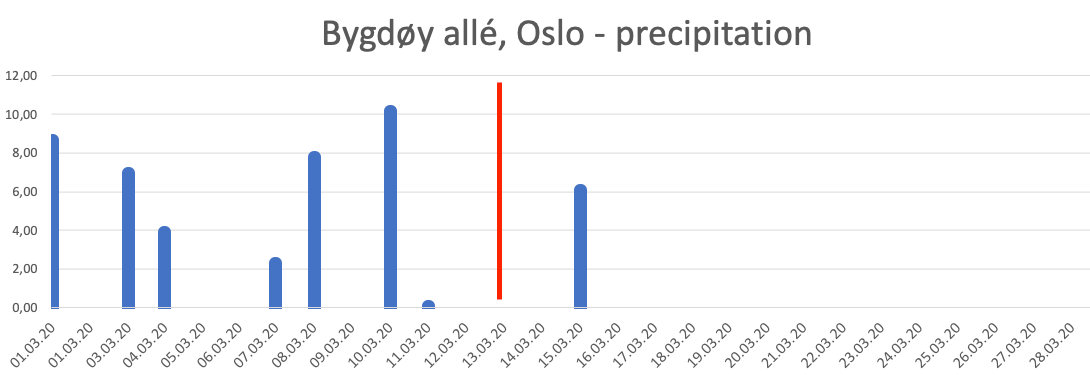 Oslo precipitation March 2020
