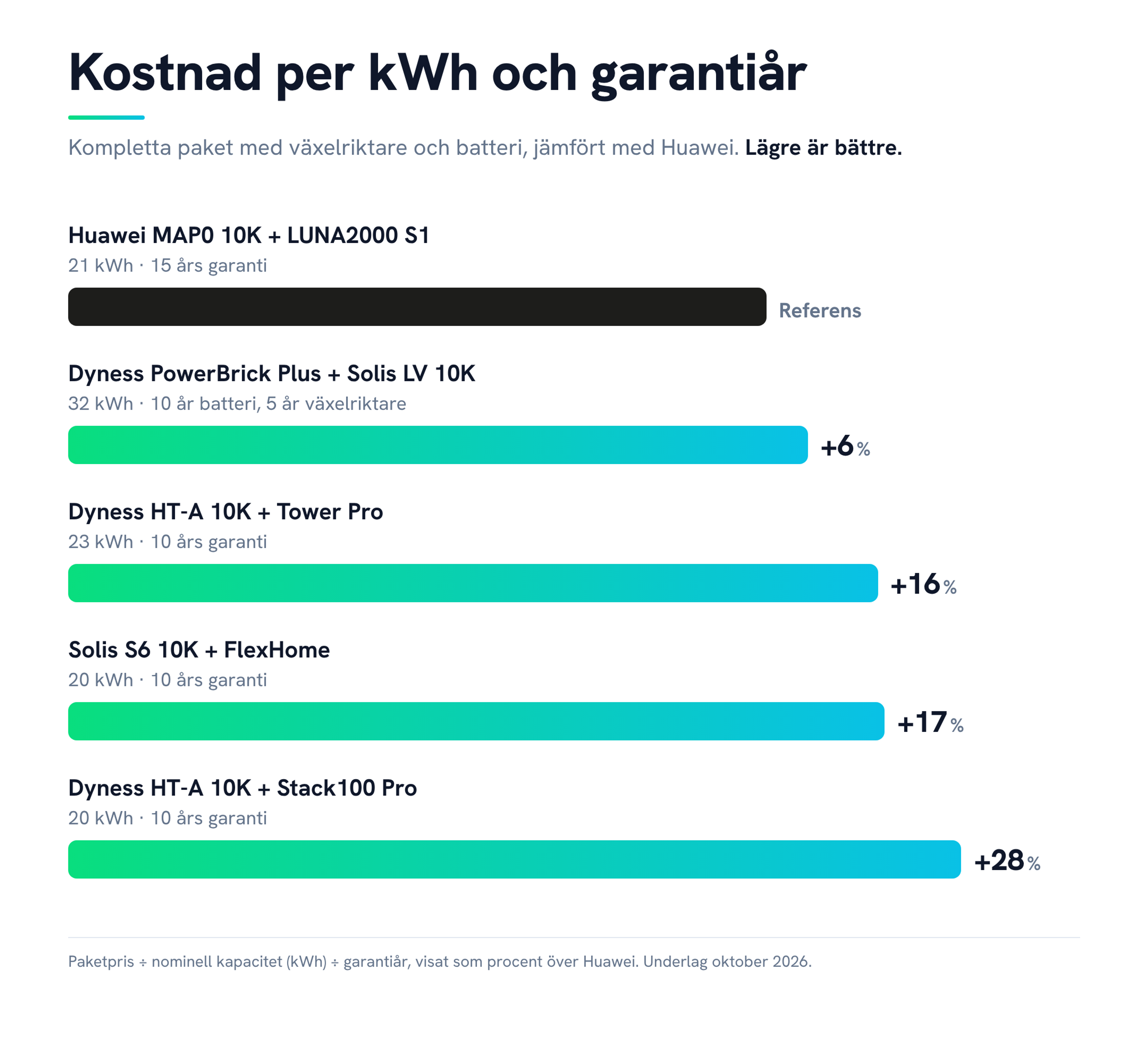 jämförelse kostnad per kwh per garantiår