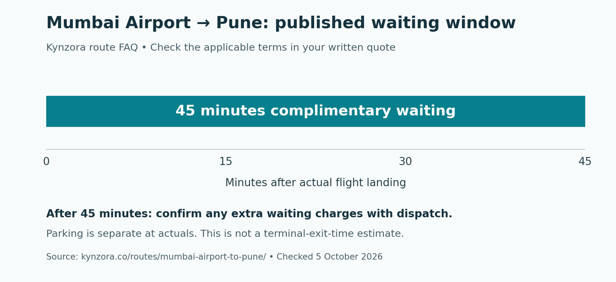 Policy chart showing 45 minutes of complimentary cab waiting after actual flight landing