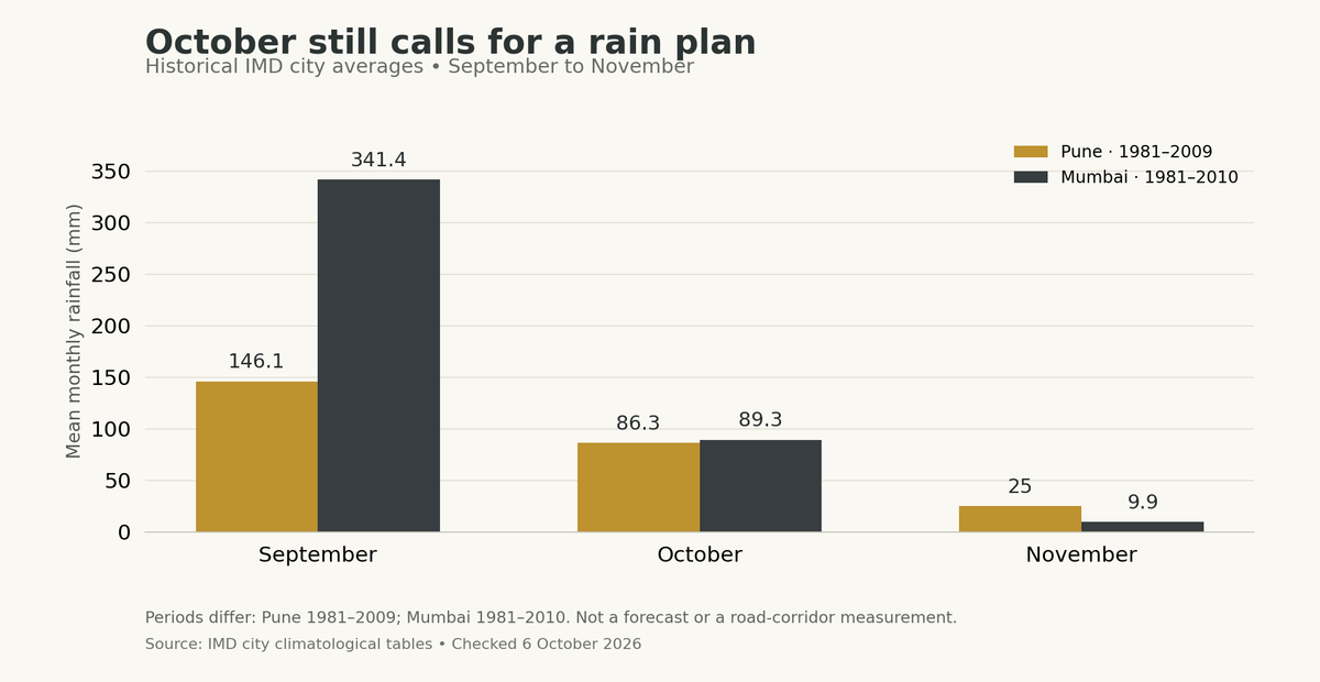 Historical monthly rainfall chart for Pune and Mumbai, with October averages of 86.3 and 89.3 mm.