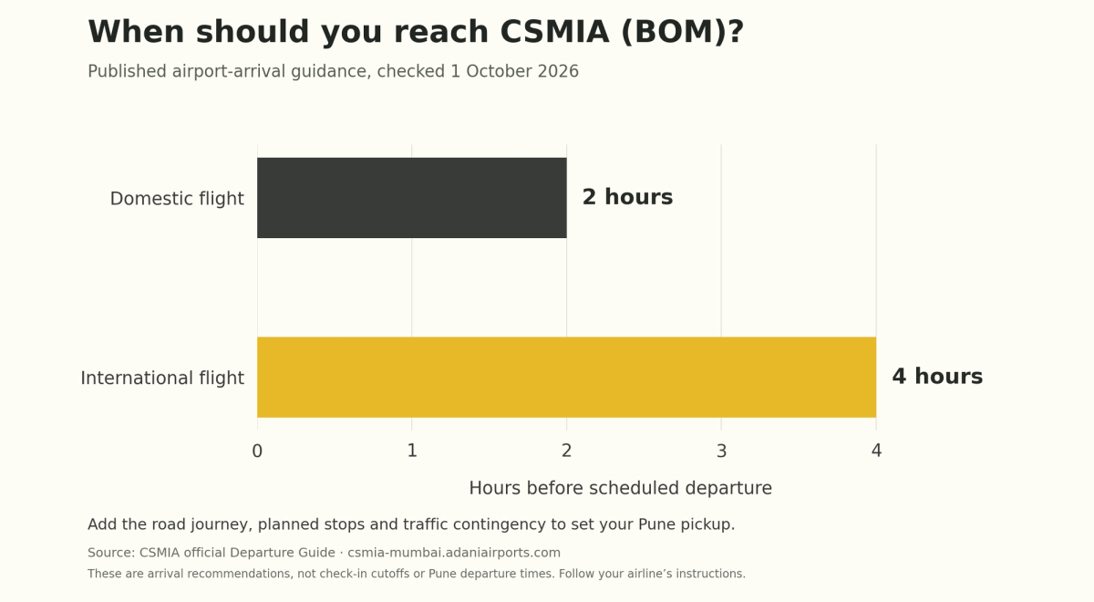 Bar chart of CSMIA airport-arrival guidance: 2 hours before domestic flights and 4 hours before international flights