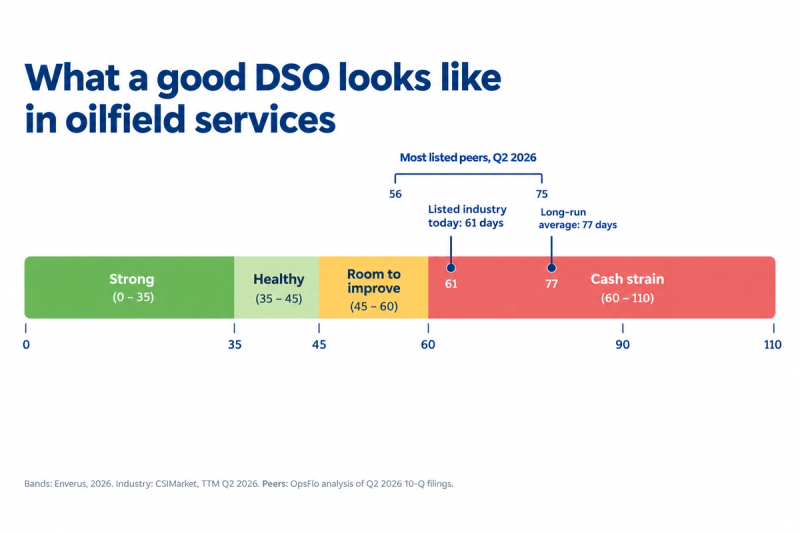 DSO benchmark bands for oilfield service companies, from strong under 35 days to cash strain above 60