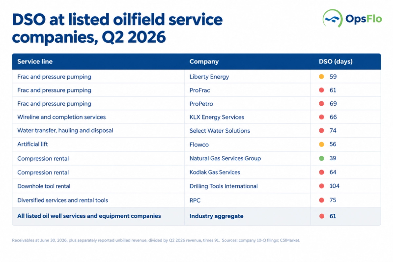 Days sales outstanding at listed US oilfield service companies by service line, Q2 2026