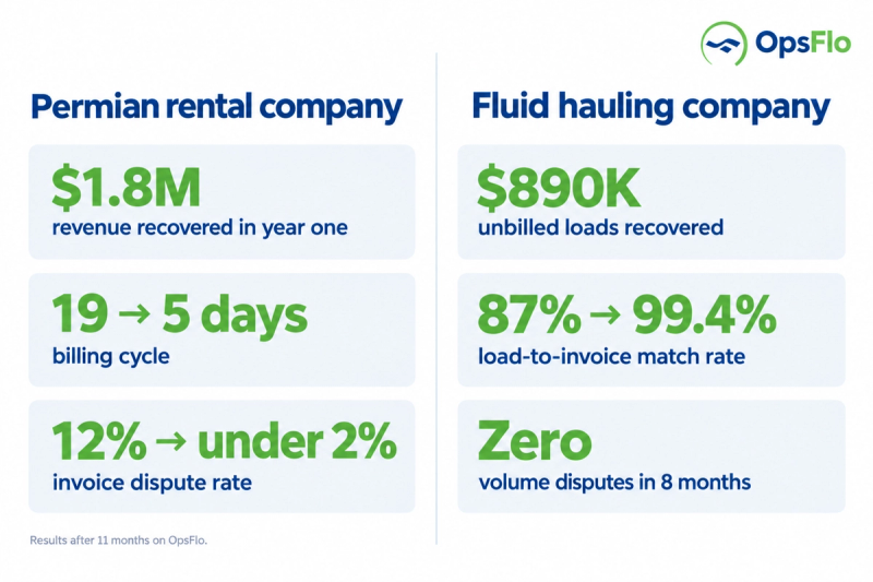 Before and after results from two OpsFlo case studies: $1.8M recovered for a rental company and $890K for a fluid hauling company