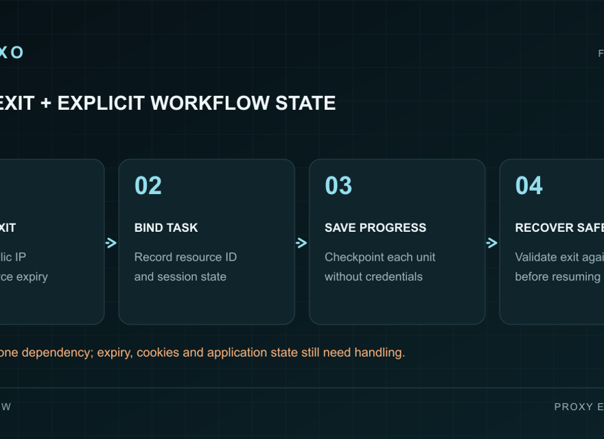 Verify the exit, bind the task, save progress and revalidate dependencies before resuming.
