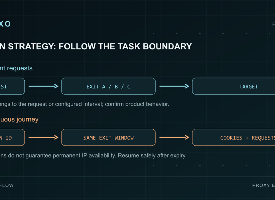 Independent requests may use changing exits; one continuous journey keeps a session exit within its supported window.