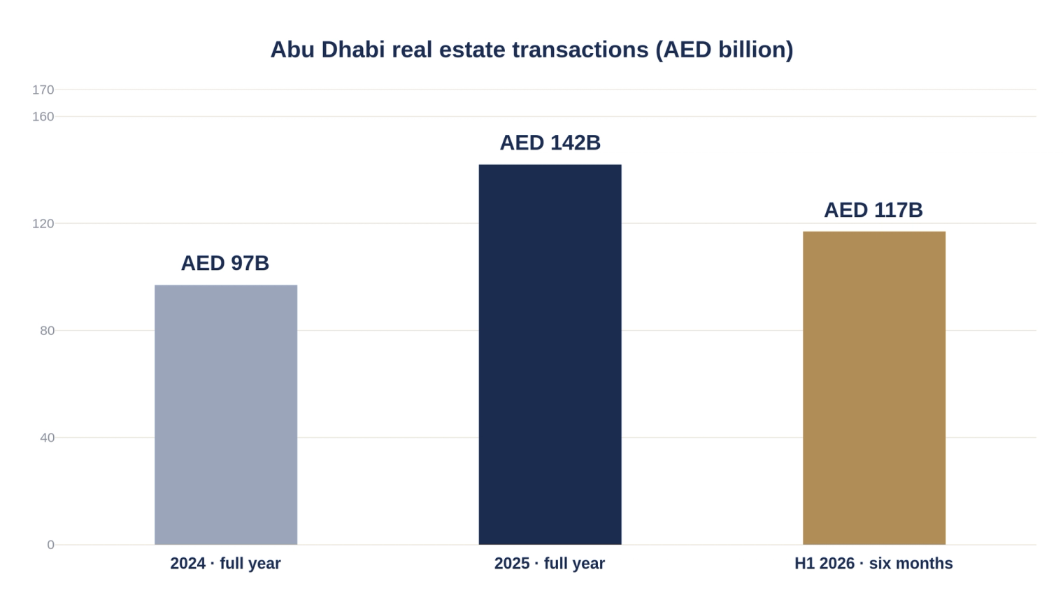 Bar chart: Abu Dhabi real estate transactions of AED 97 billion in 2024, AED 142 billion in 2025, and AED 117 billion in the first six months of 2026