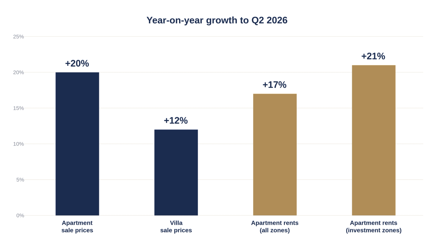 Bar chart of year-on-year growth to Q2 2026: apartment sale prices up 20 percent, villa sale prices up 12 percent, apartment rents up 17 percent across all zones and 21 percent in investment zones