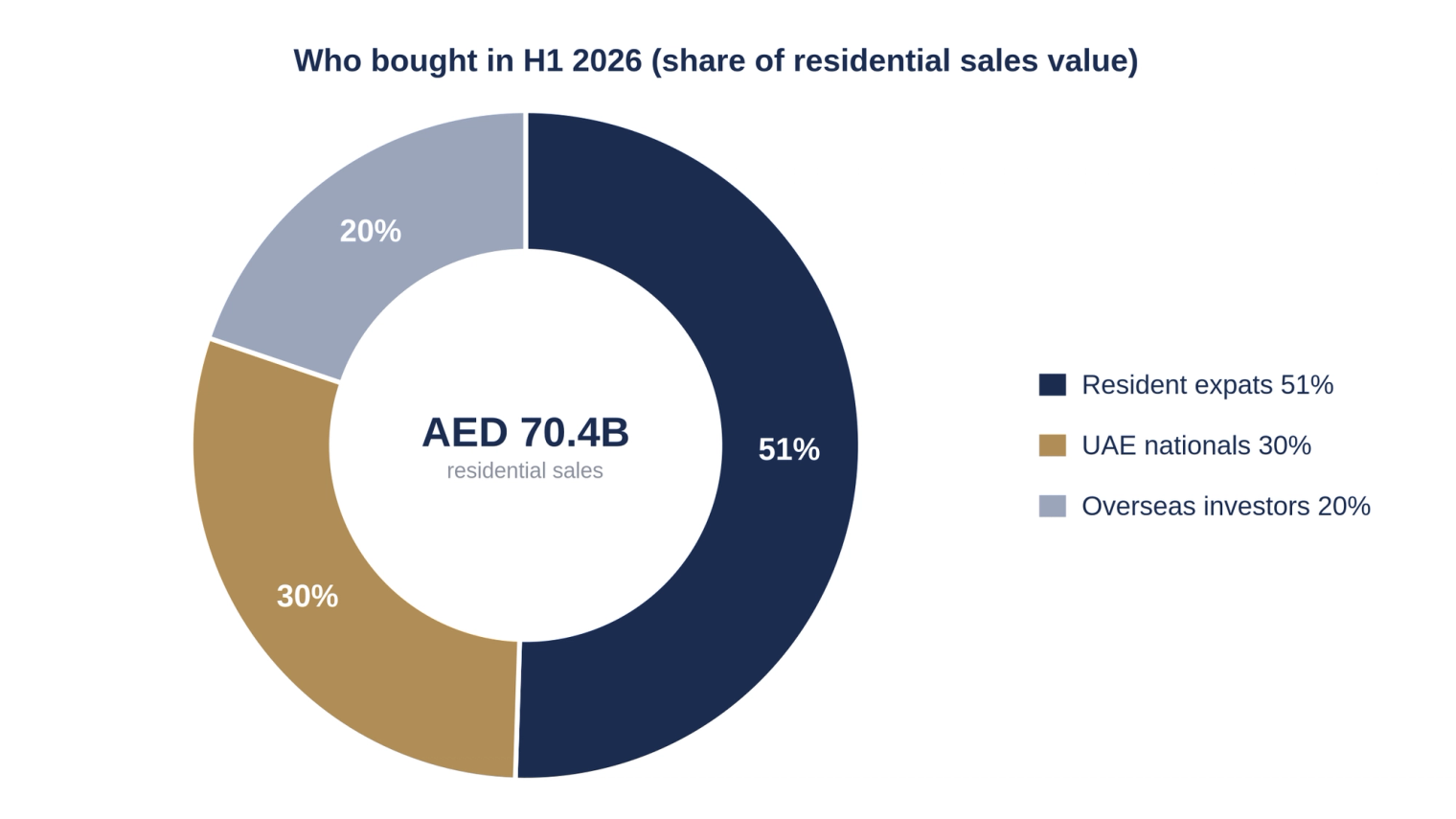Doughnut chart of H1 2026 residential sales value by buyer group: resident expats 51 percent, UAE nationals 30 percent, overseas investors 20 percent