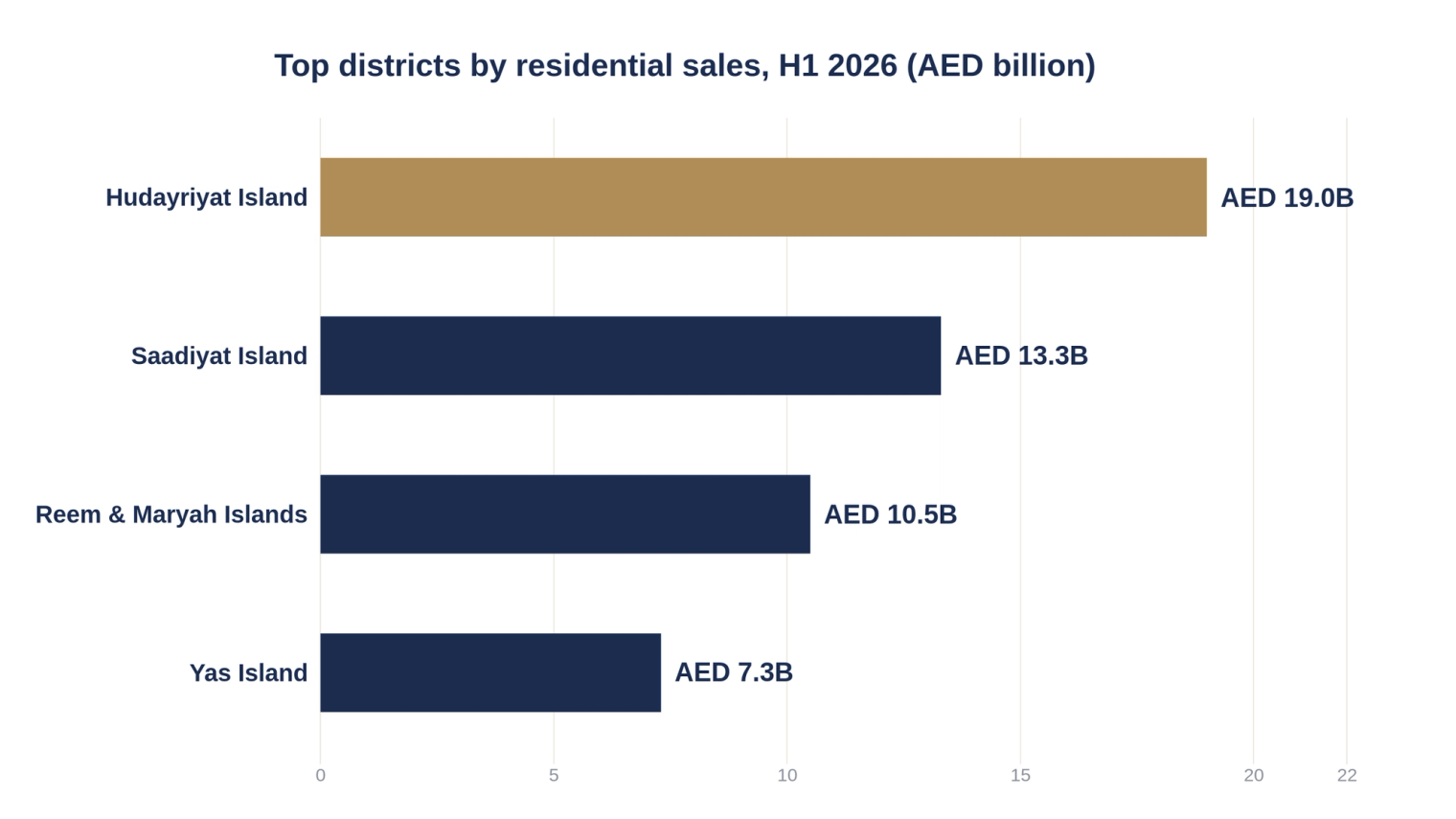 Horizontal bar chart of top districts by residential sales in H1 2026: Hudayriyat Island AED 19.0 billion, Saadiyat Island AED 13.3 billion, Reem and Maryah Islands AED 10.5 billion, Yas Island AED 7.3 billion