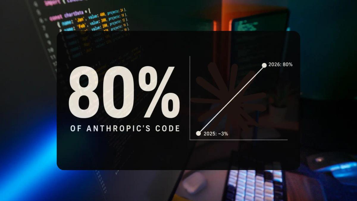 Claude Now Writes 80% of Anthropic's Code