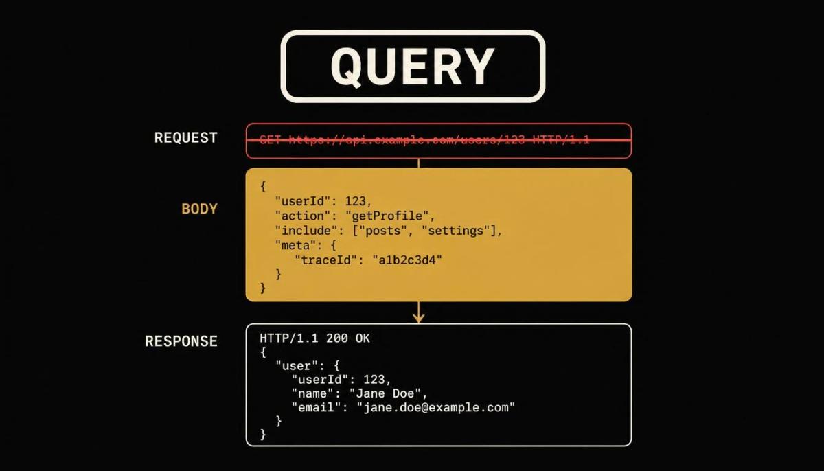 HTTP Gets a New Method: QUERY Is Now a Standard