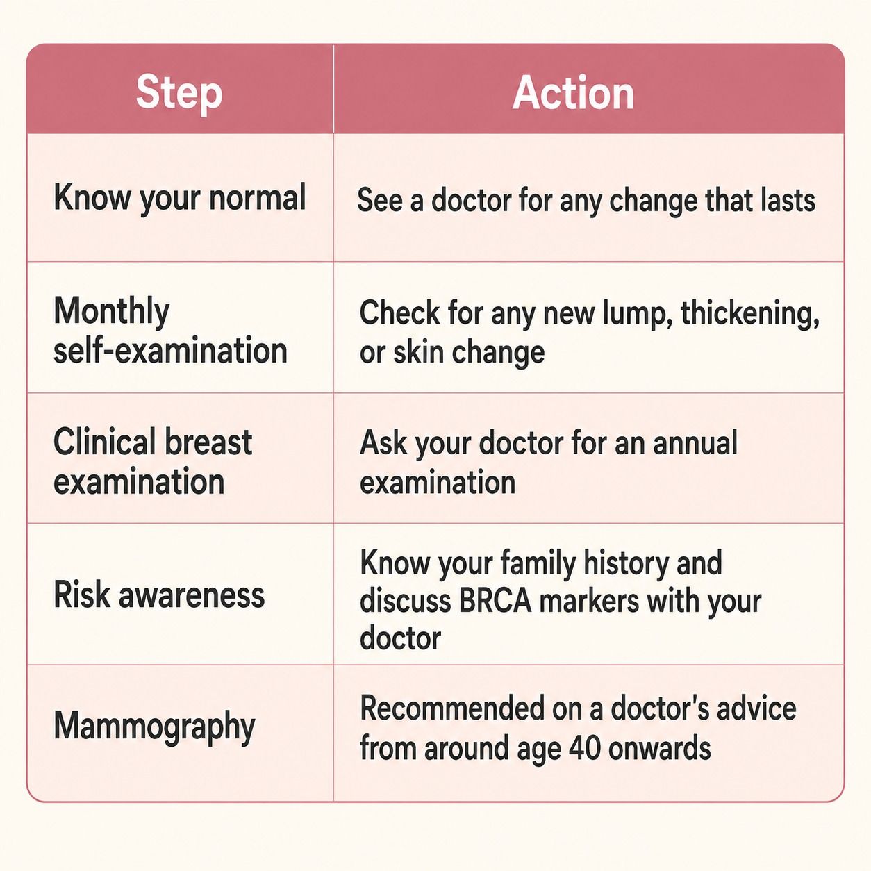 Early Signs of Breast Cancer 