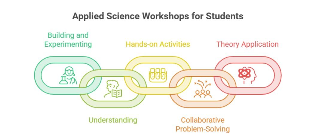 Applied Science Workshops