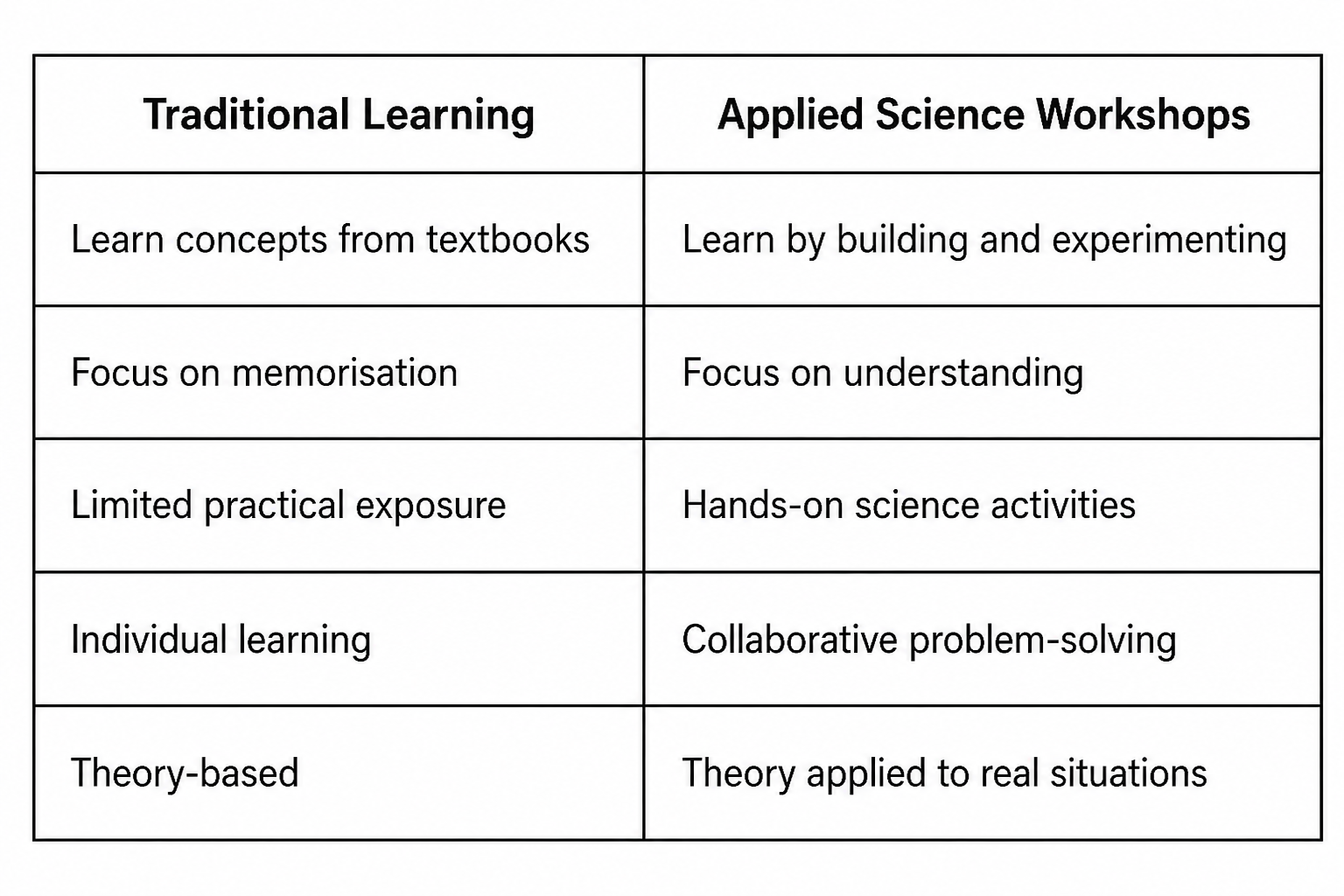 Applied Science Workshops