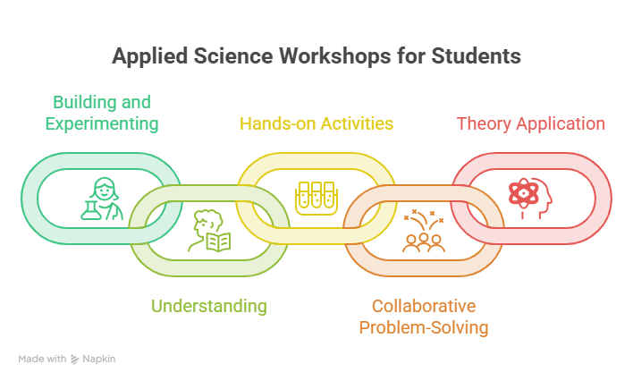 Applied Science Workshops
