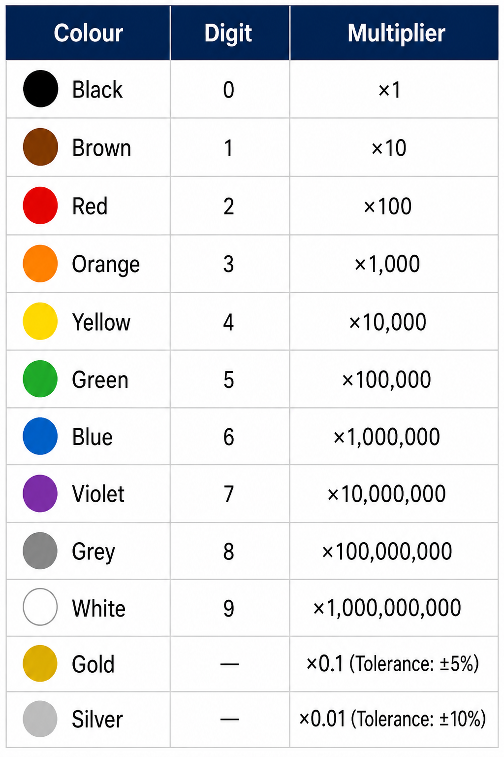 Resistor color code