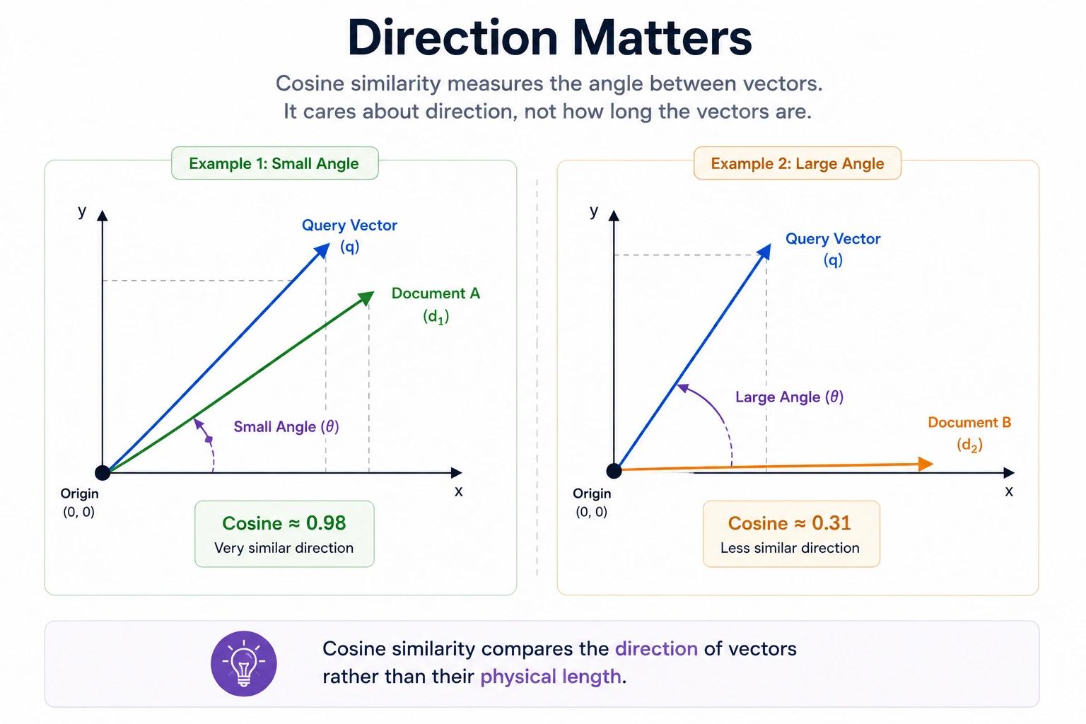 Direction in Embeddings