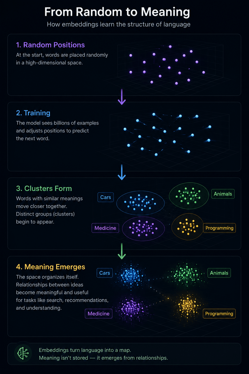 Training Embeddings
