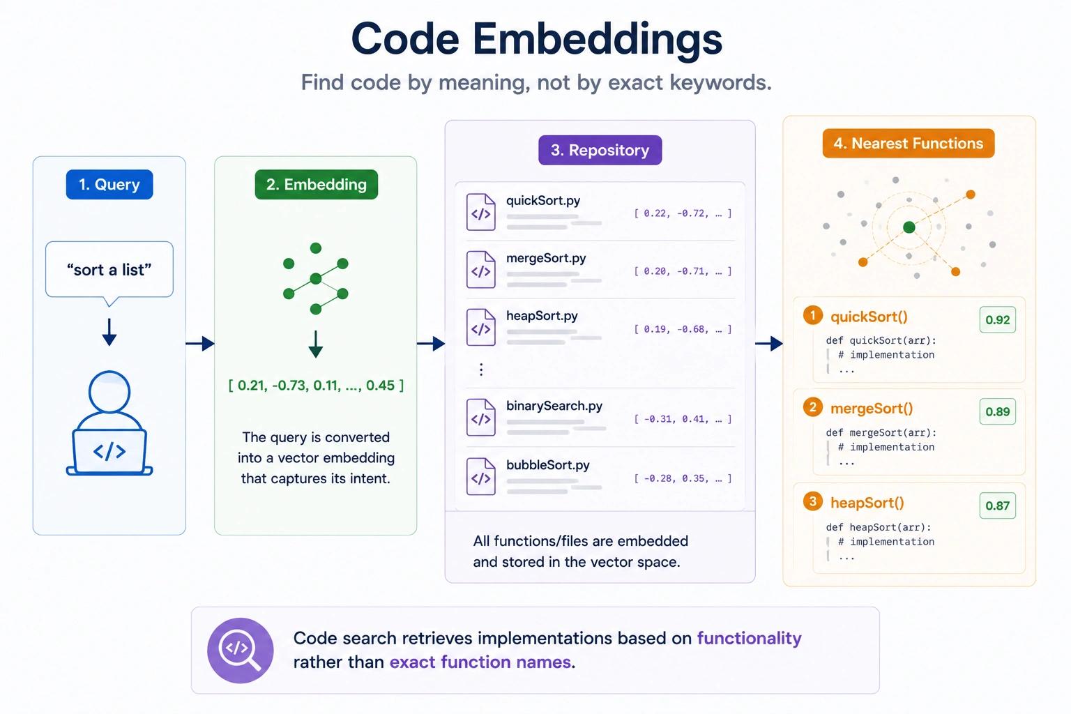 Code Embeddings for Programming