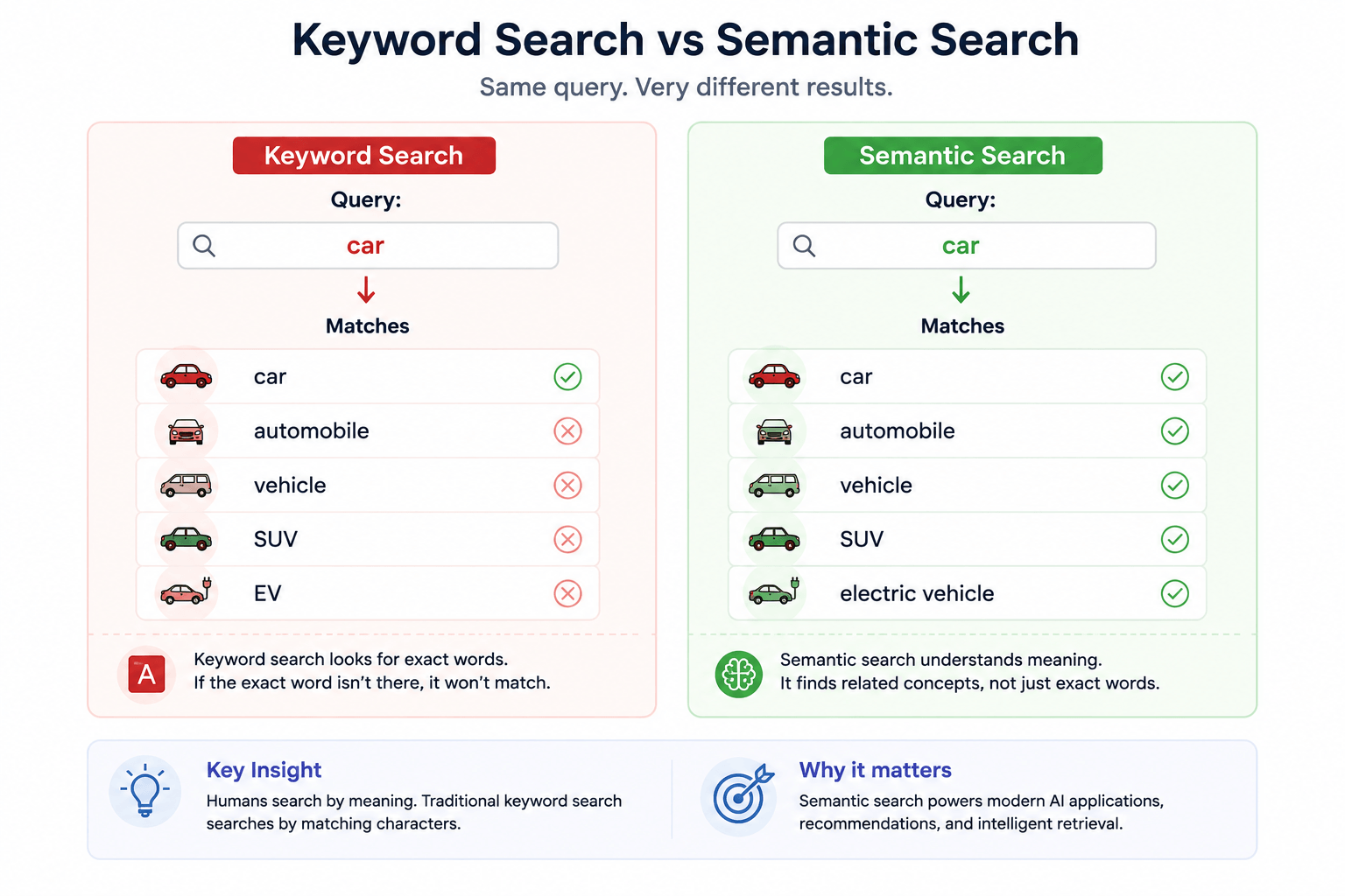 Keyword Search vs Semantic Search