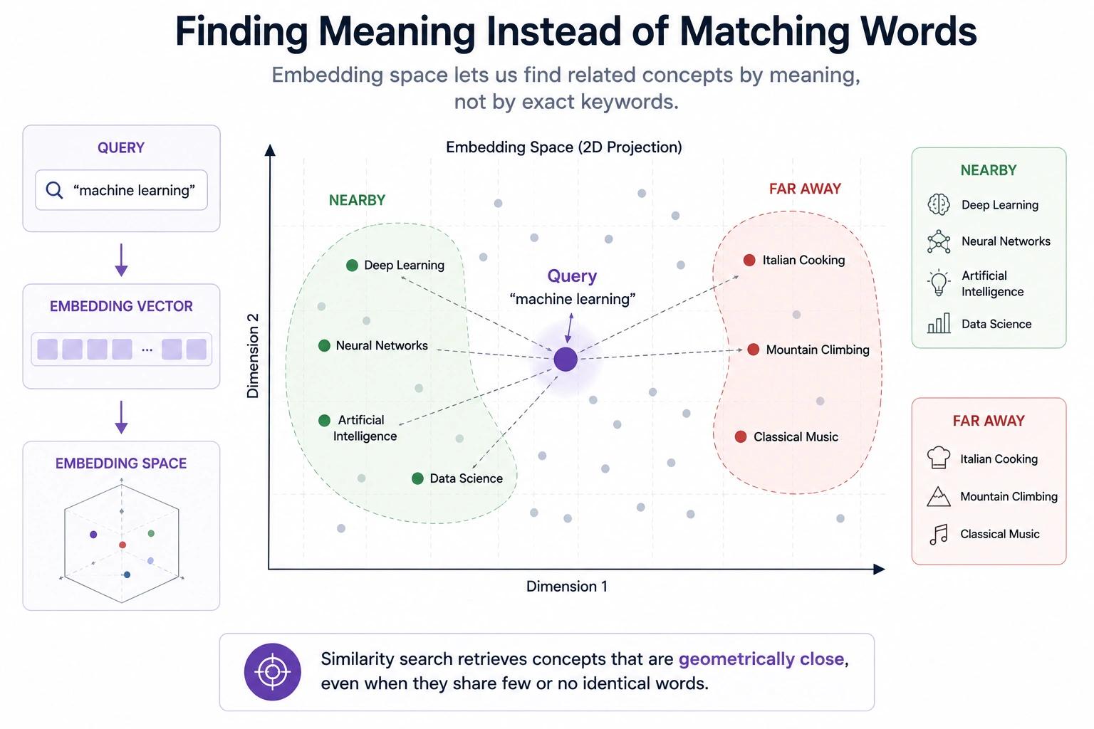 Meaning in Embeddings instead of Matching Word