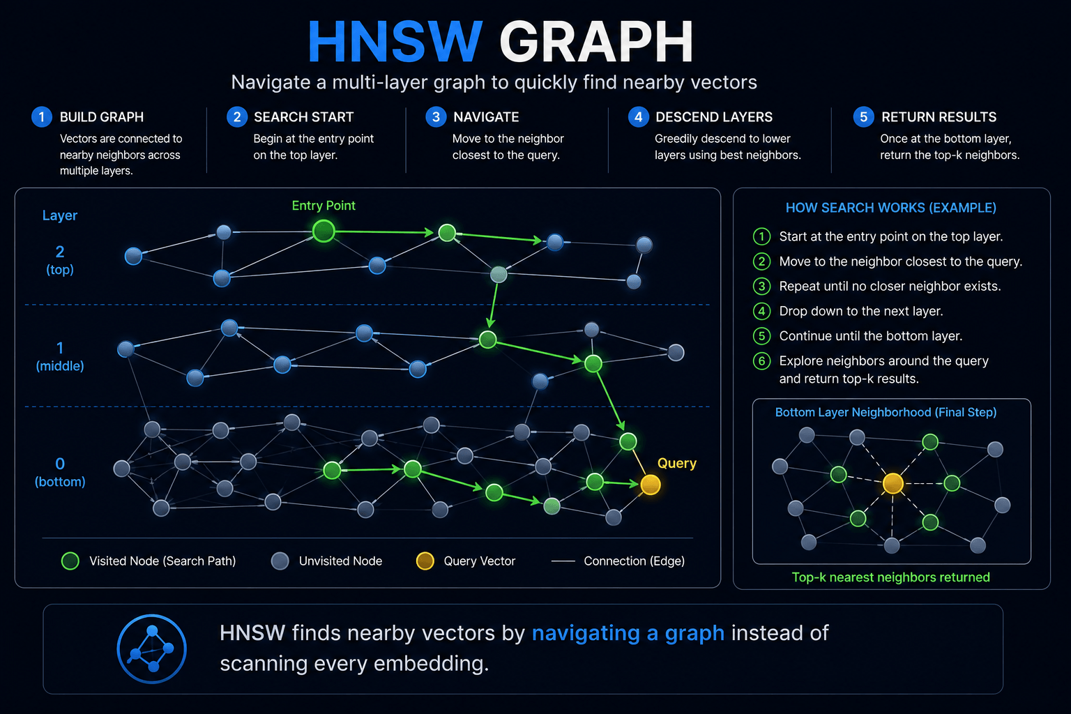HNSW Graph