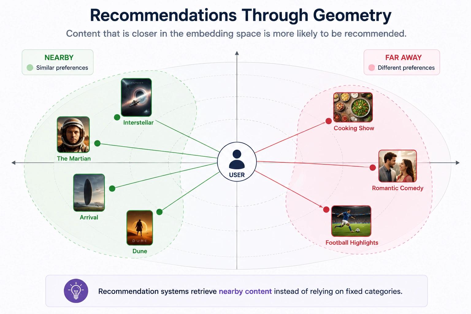 Recommendation Systems via Embeddings Geometry