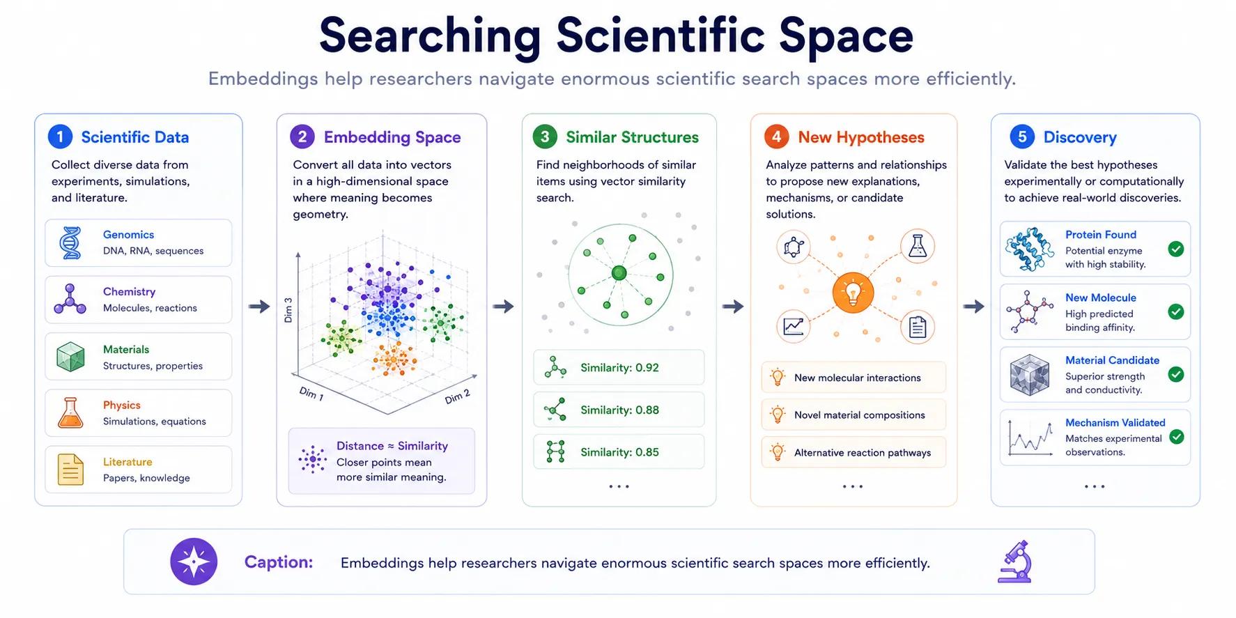 Searching Scientific Space