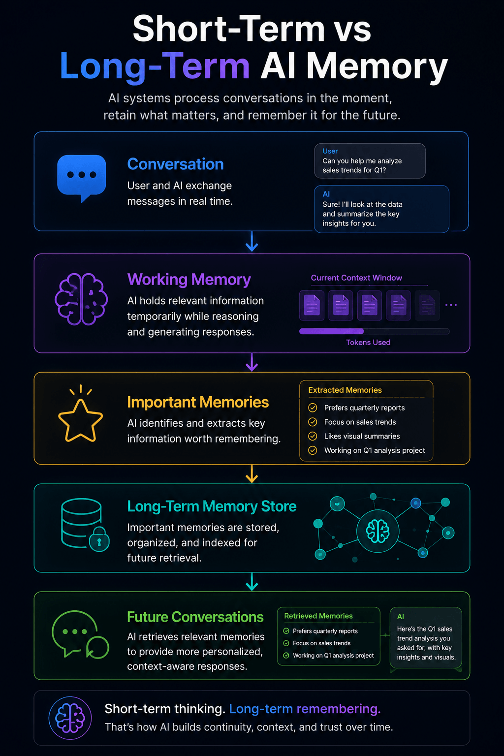 AI Short term vs Long Term memory