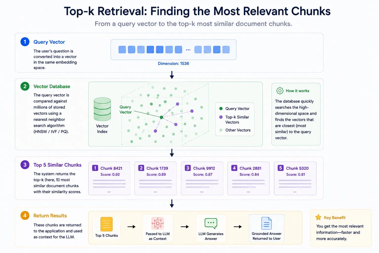 Top k Retrieval