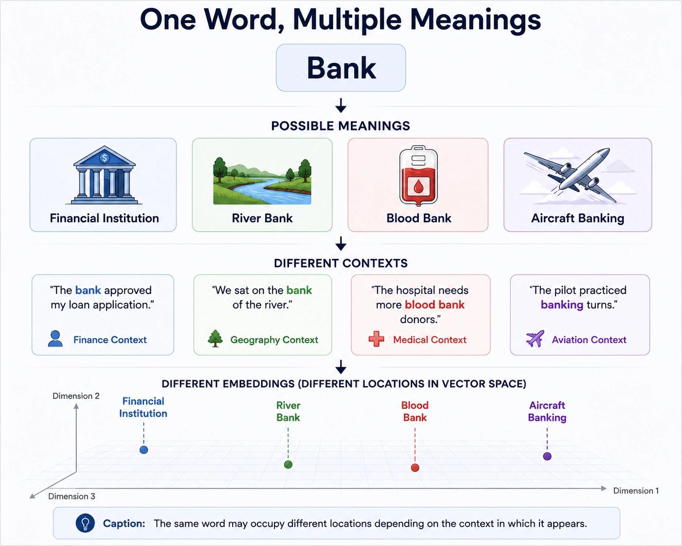 One Word Multiple Meanings